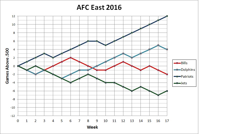 2016 AFC East