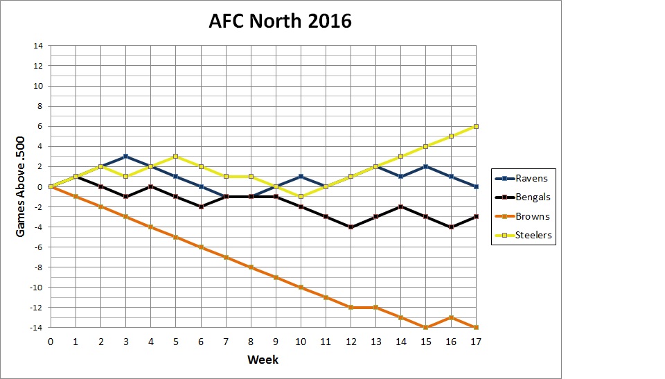 AFC North standings