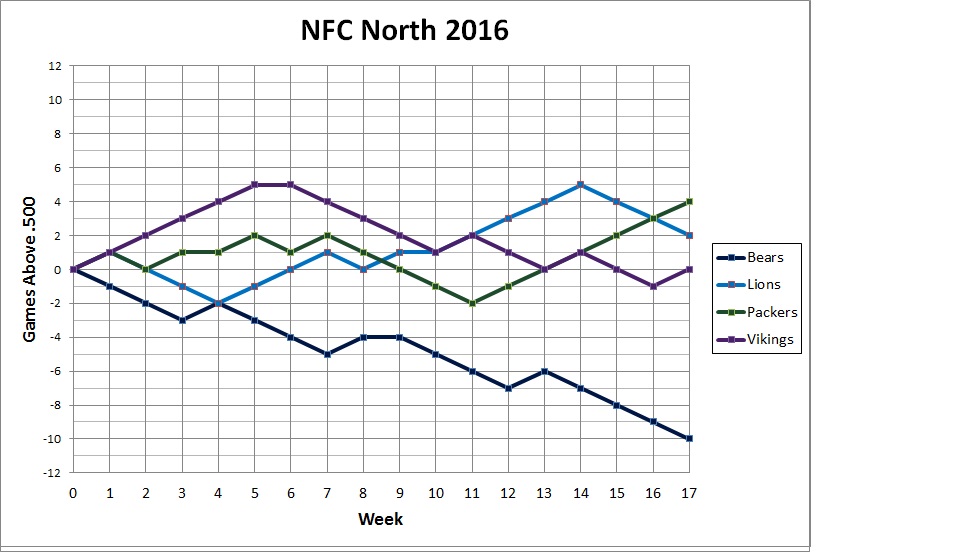 2015 NFC North standings