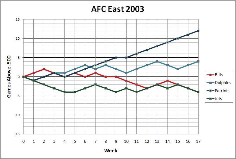 AFC East 2003