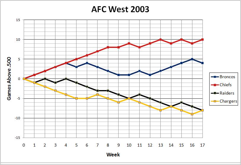 AFC West 2003