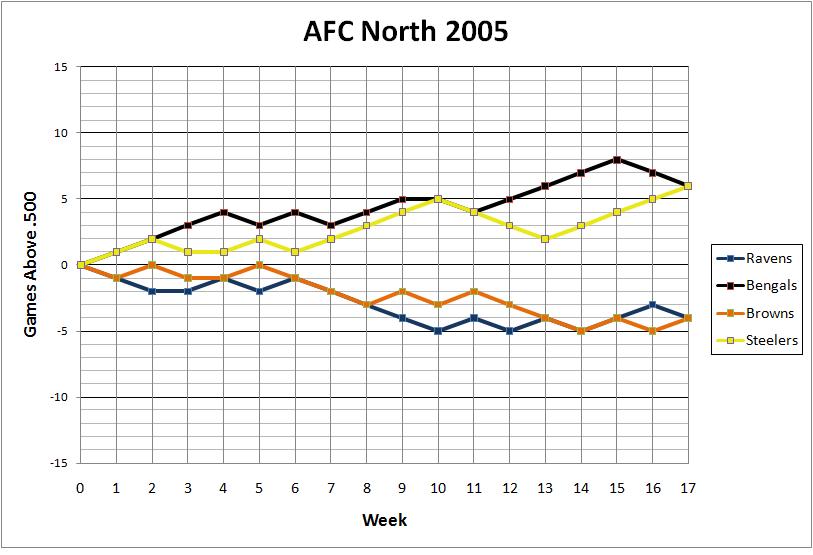 AFC North 2005