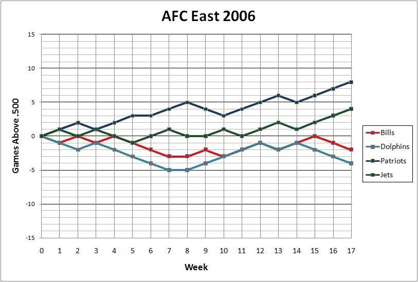 AFC East 2006