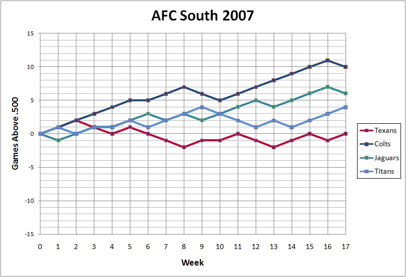 2007 AFC South