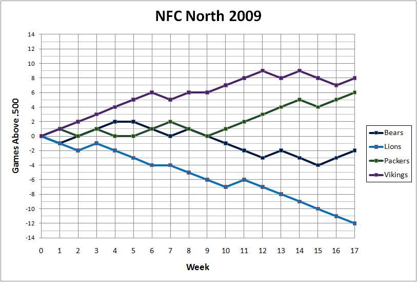 NFC North 2009