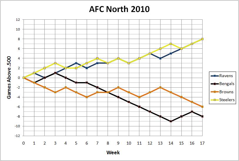 2010 AFC North standings