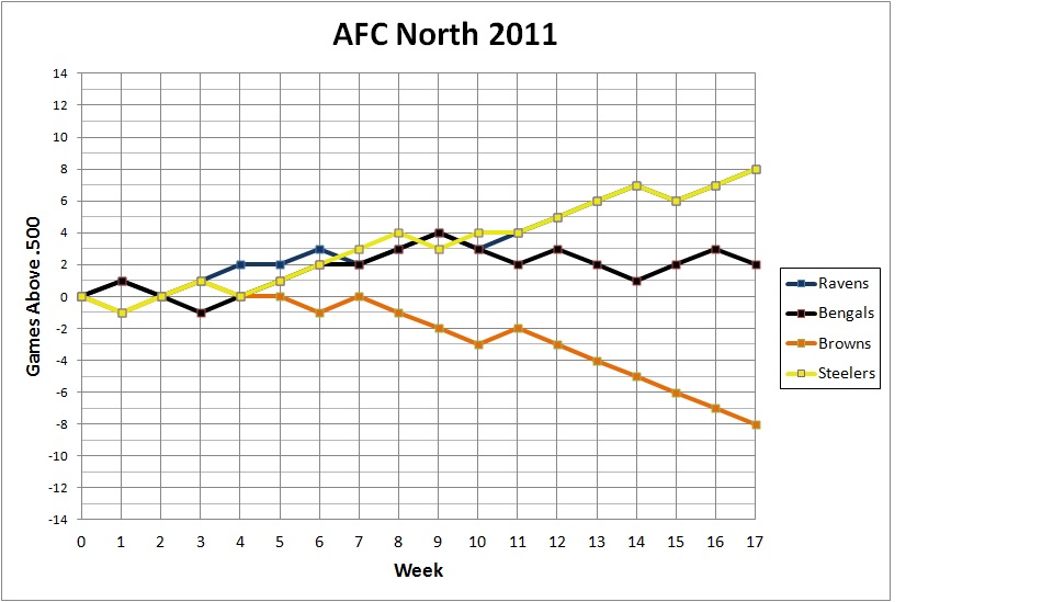 2011 AFC North standings