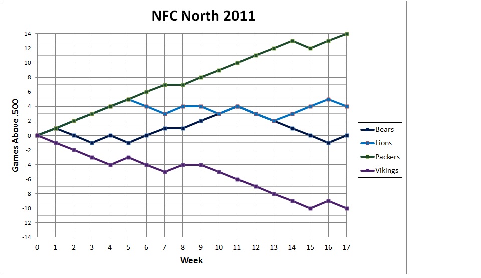 2011 NFC North standings
