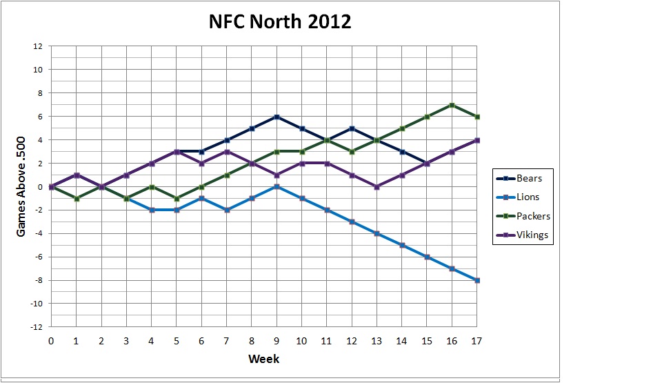 NFC North 2012