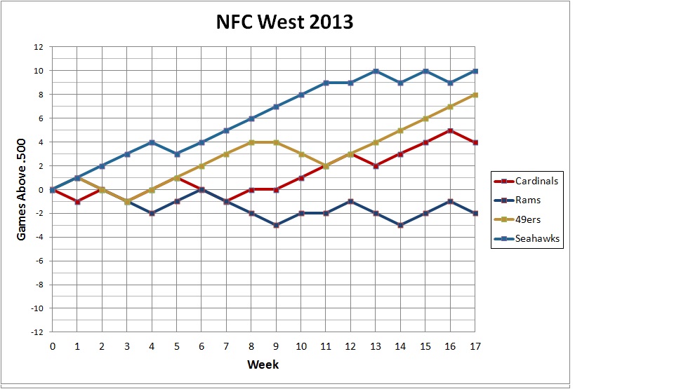 2013 NFC West
