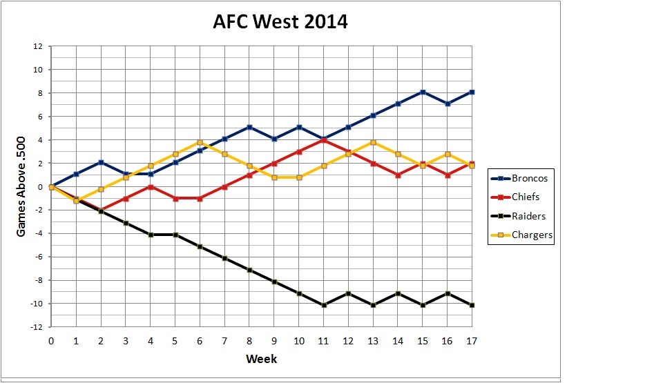2014 AFC West standings