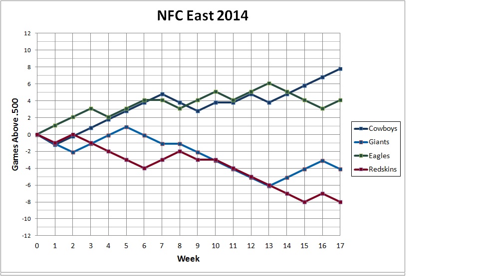 2014 NFC East standings