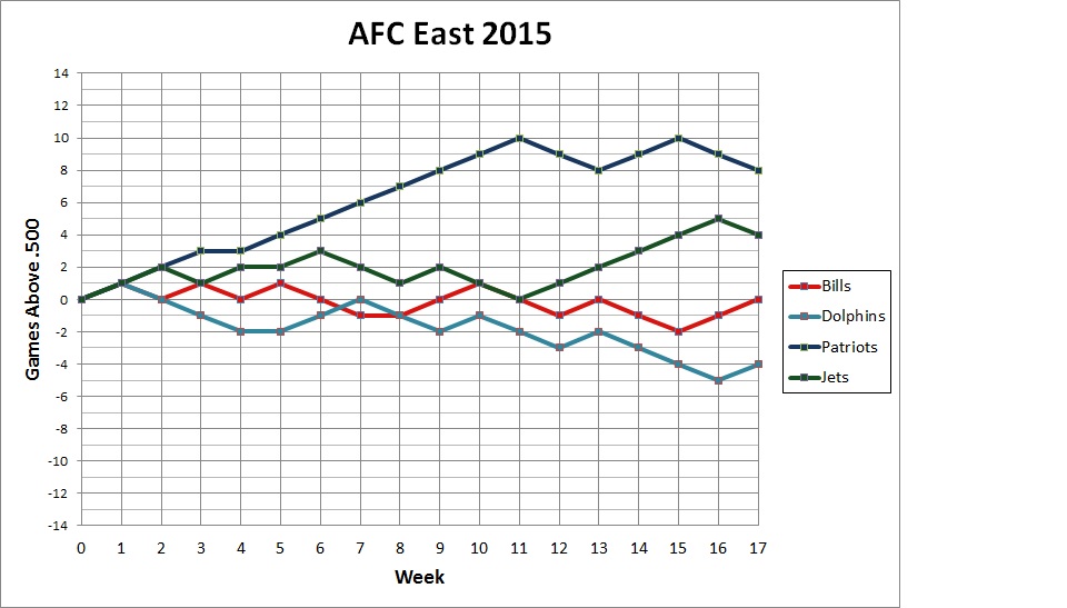 2015 AFC East