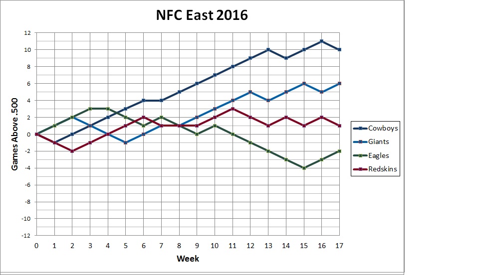 NFC East standings